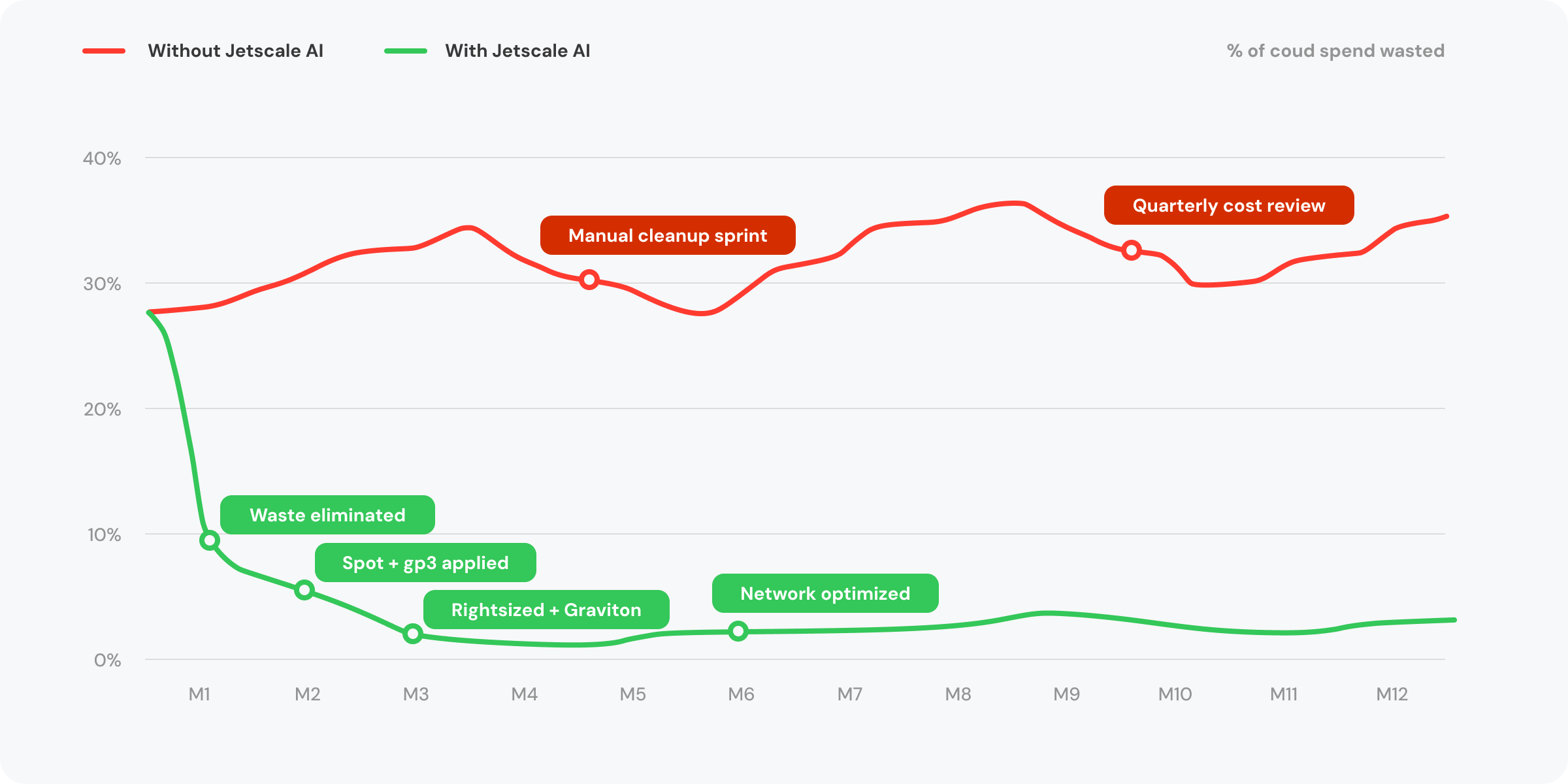 Line chart comparing % of cloud spend wasted over 12 months: without Jetscale AI, waste climbs back toward the mid-30s; with Jetscale AI, waste drops sharply in month 1 and stays near zero, with milestones called out: waste eliminated, Spot + gp3 applied, rightsized + Graviton, network optimized.